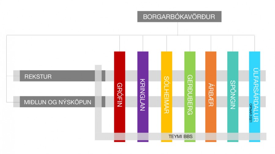 Skipurit Borgarbókasafnsins