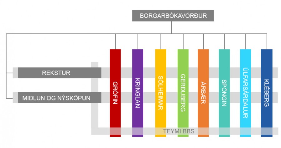 Skipurit Borgarbókasafnsins