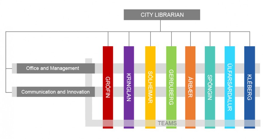 Reykjavík City Library Organization Chart