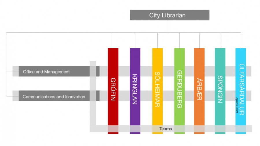 Reykjavík City Library Organization Chart